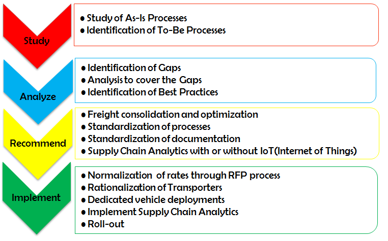 logistics and supply chain management implementation architecture