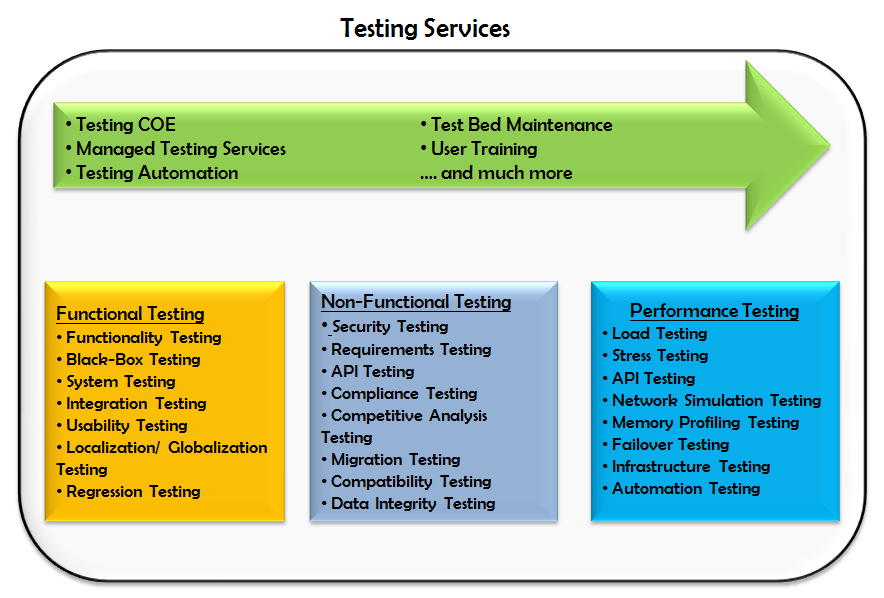 Quality Assurance and Testing Services architecture